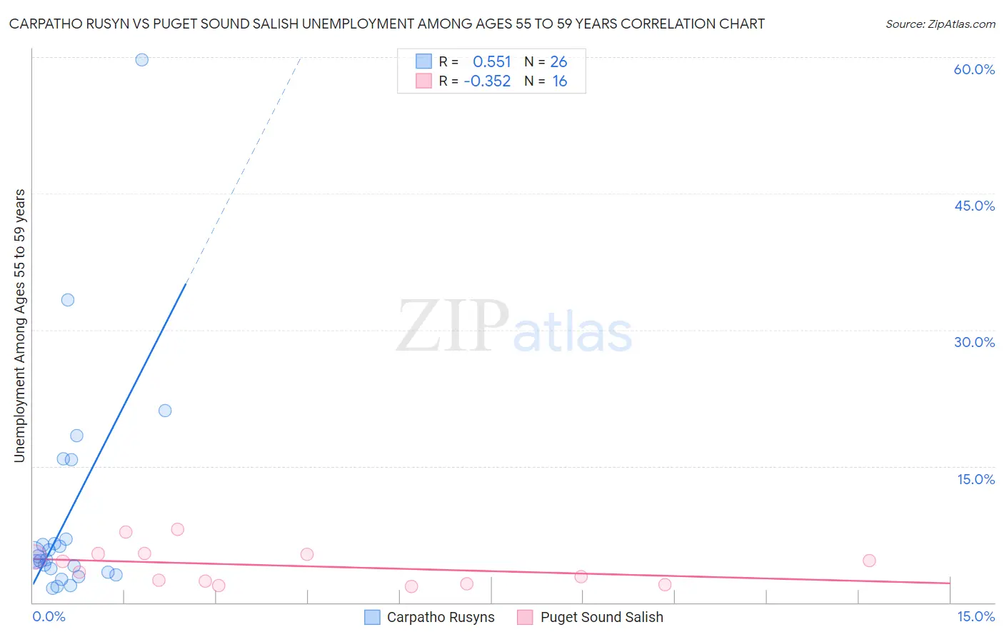 Carpatho Rusyn vs Puget Sound Salish Unemployment Among Ages 55 to 59 years