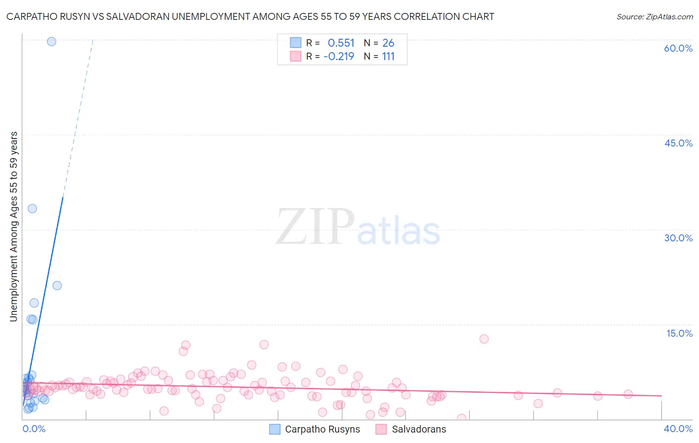 Carpatho Rusyn vs Salvadoran Unemployment Among Ages 55 to 59 years