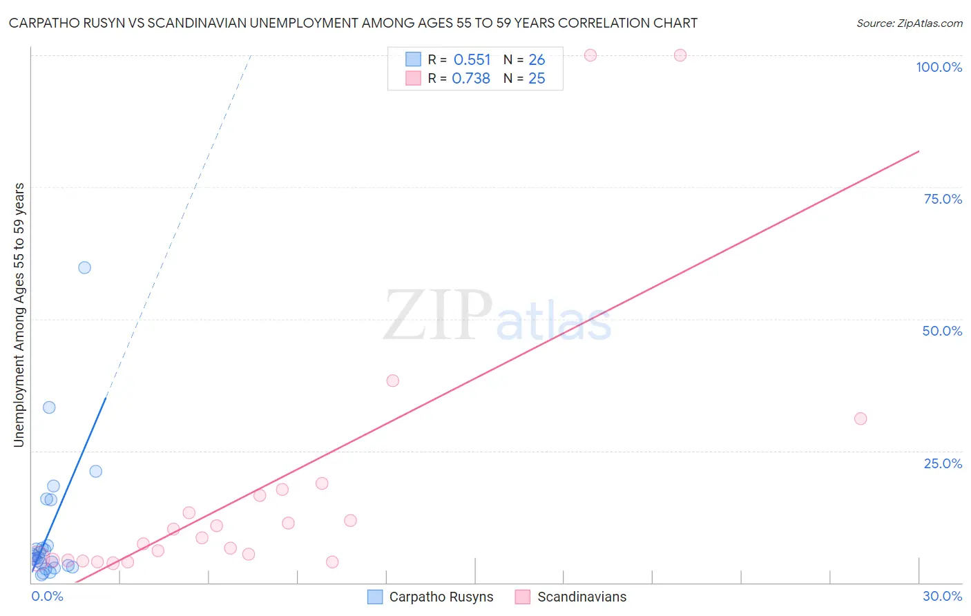 Carpatho Rusyn vs Scandinavian Unemployment Among Ages 55 to 59 years
