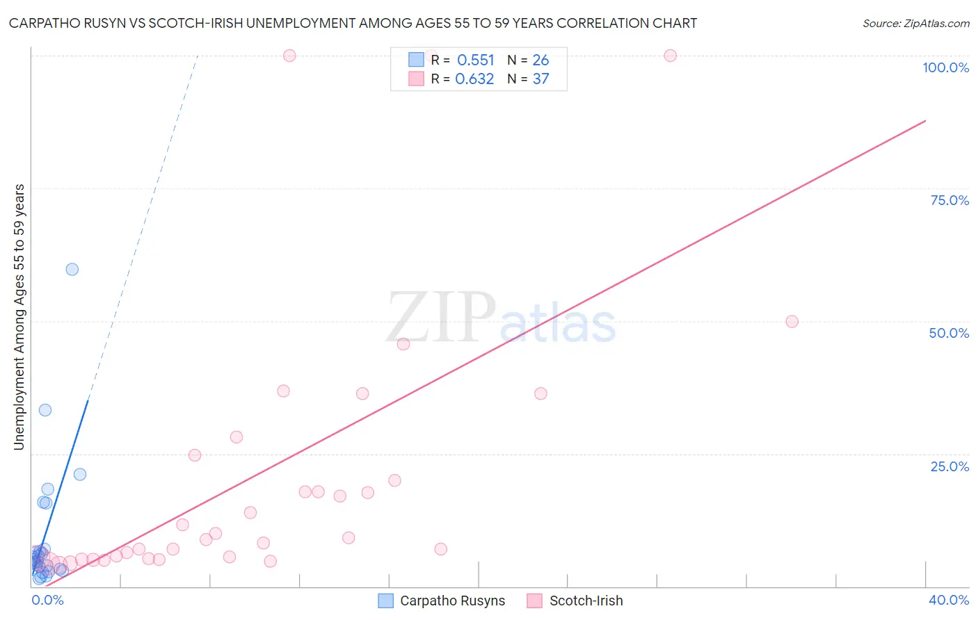 Carpatho Rusyn vs Scotch-Irish Unemployment Among Ages 55 to 59 years