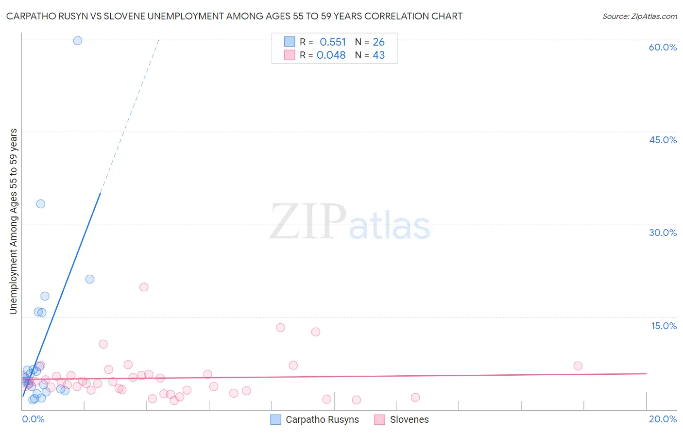 Carpatho Rusyn vs Slovene Unemployment Among Ages 55 to 59 years