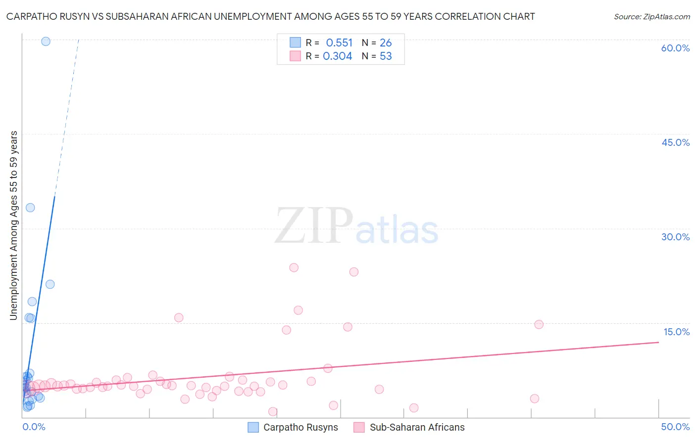 Carpatho Rusyn vs Subsaharan African Unemployment Among Ages 55 to 59 years