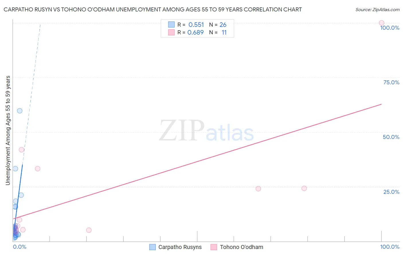 Carpatho Rusyn vs Tohono O'odham Unemployment Among Ages 55 to 59 years