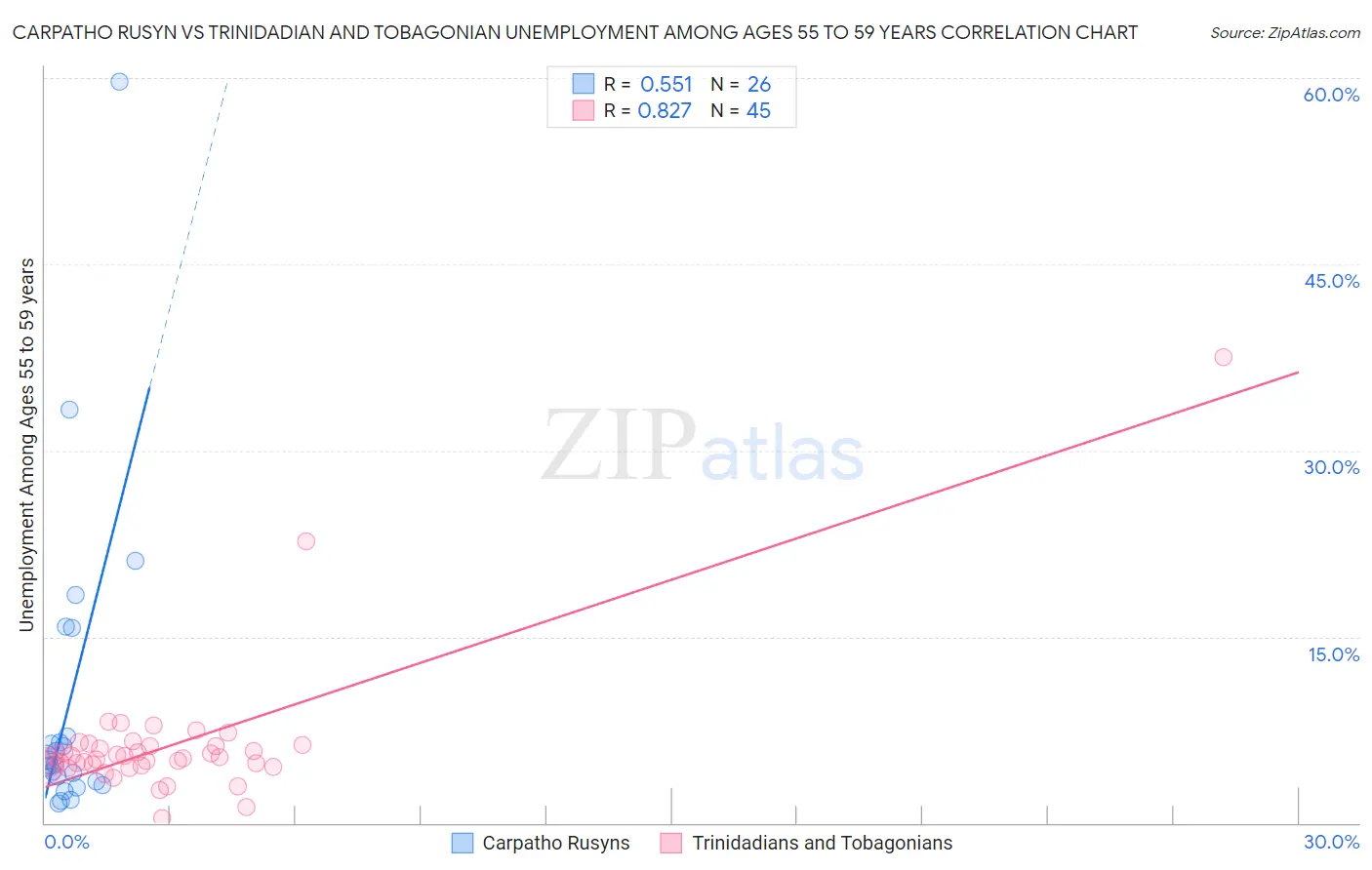 Carpatho Rusyn vs Trinidadian and Tobagonian Unemployment Among Ages 55 to 59 years