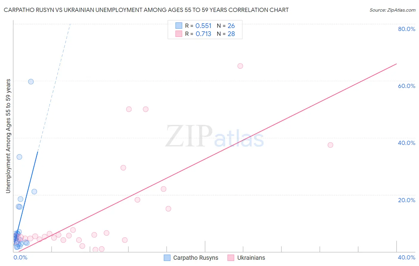 Carpatho Rusyn vs Ukrainian Unemployment Among Ages 55 to 59 years