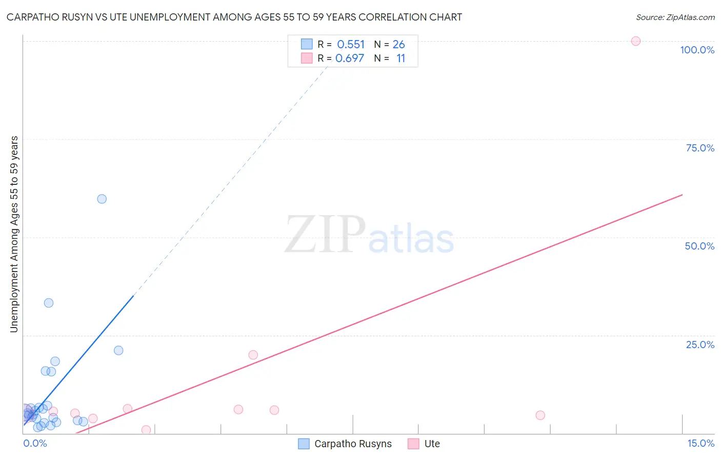 Carpatho Rusyn vs Ute Unemployment Among Ages 55 to 59 years