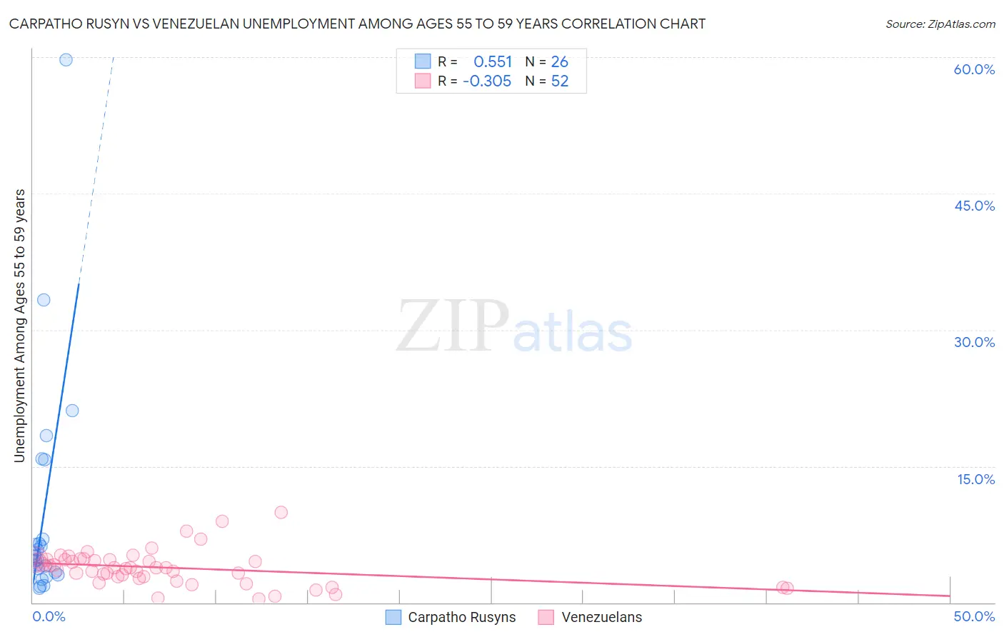 Carpatho Rusyn vs Venezuelan Unemployment Among Ages 55 to 59 years