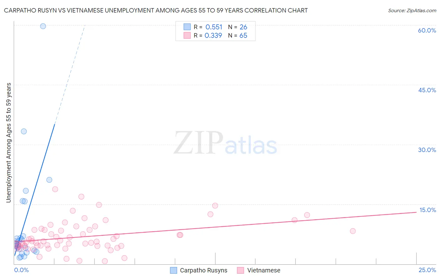 Carpatho Rusyn vs Vietnamese Unemployment Among Ages 55 to 59 years