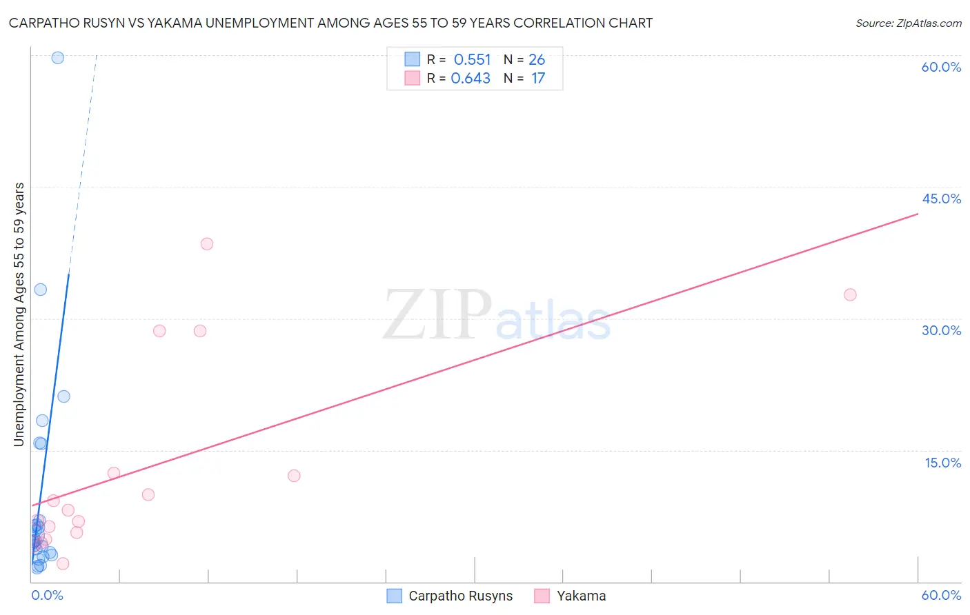 Carpatho Rusyn vs Yakama Unemployment Among Ages 55 to 59 years