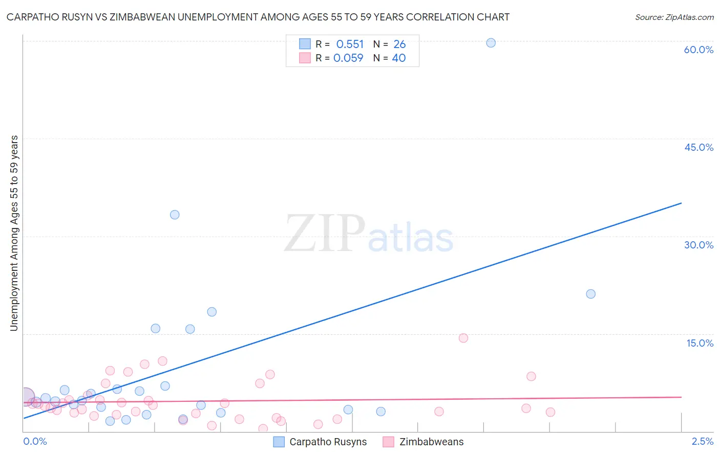Carpatho Rusyn vs Zimbabwean Unemployment Among Ages 55 to 59 years