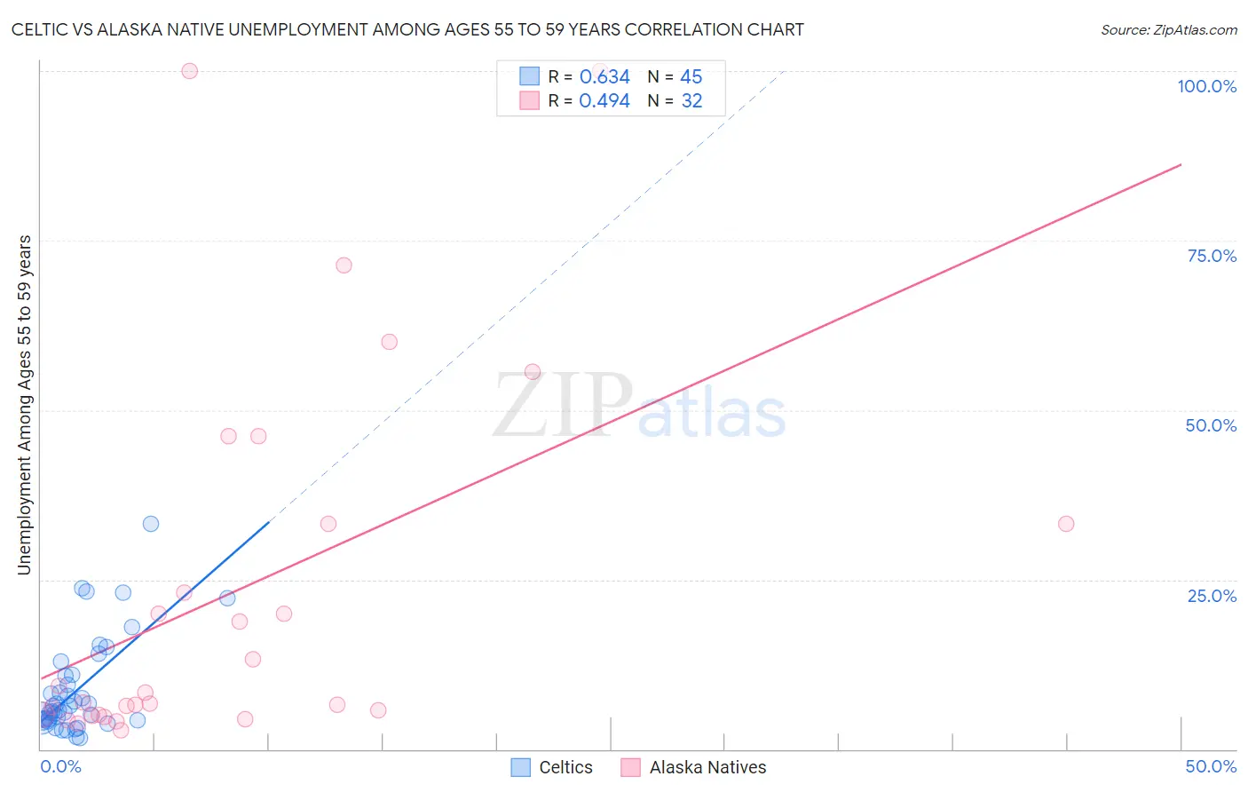Celtic vs Alaska Native Unemployment Among Ages 55 to 59 years