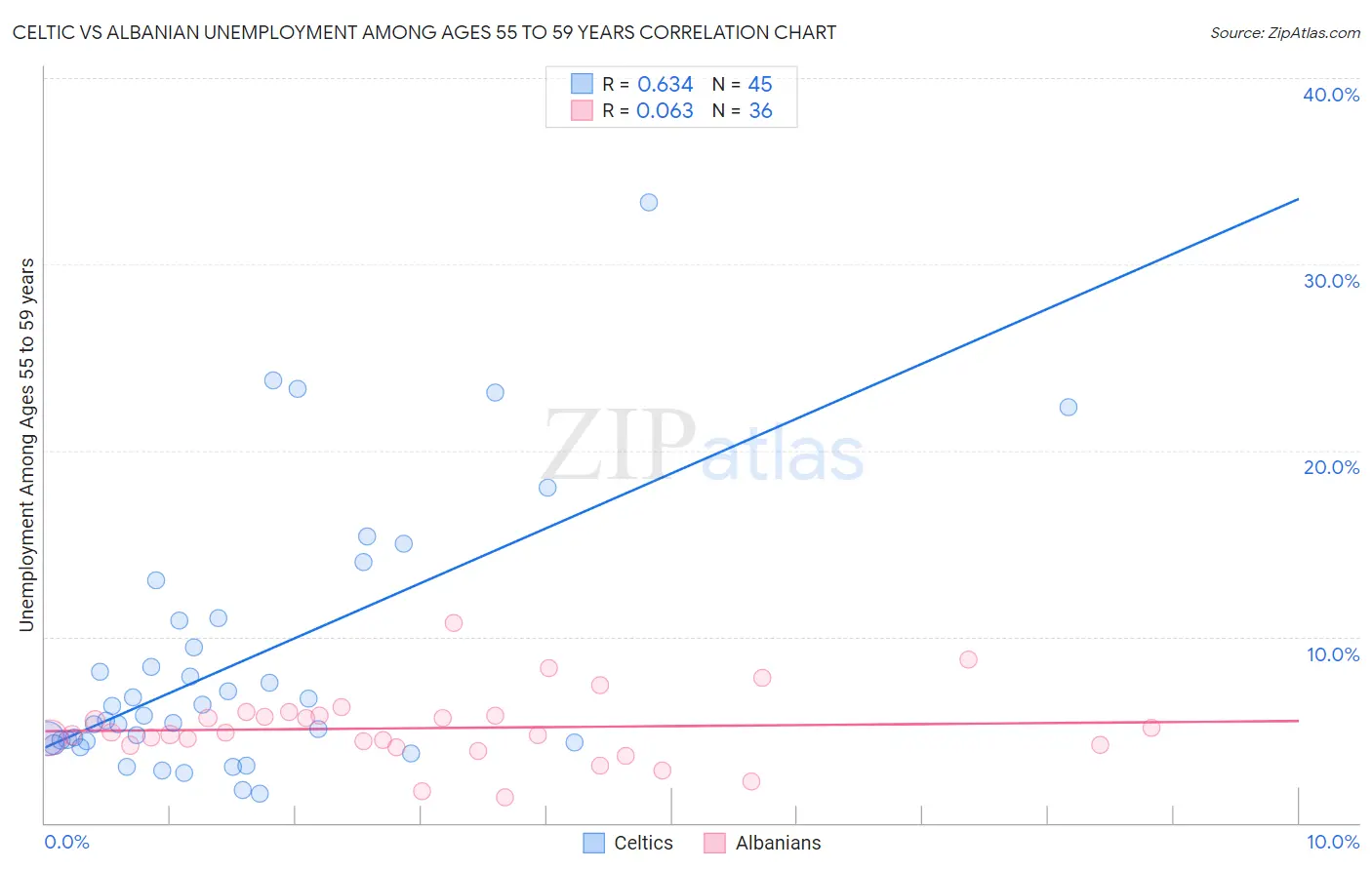 Celtic vs Albanian Unemployment Among Ages 55 to 59 years