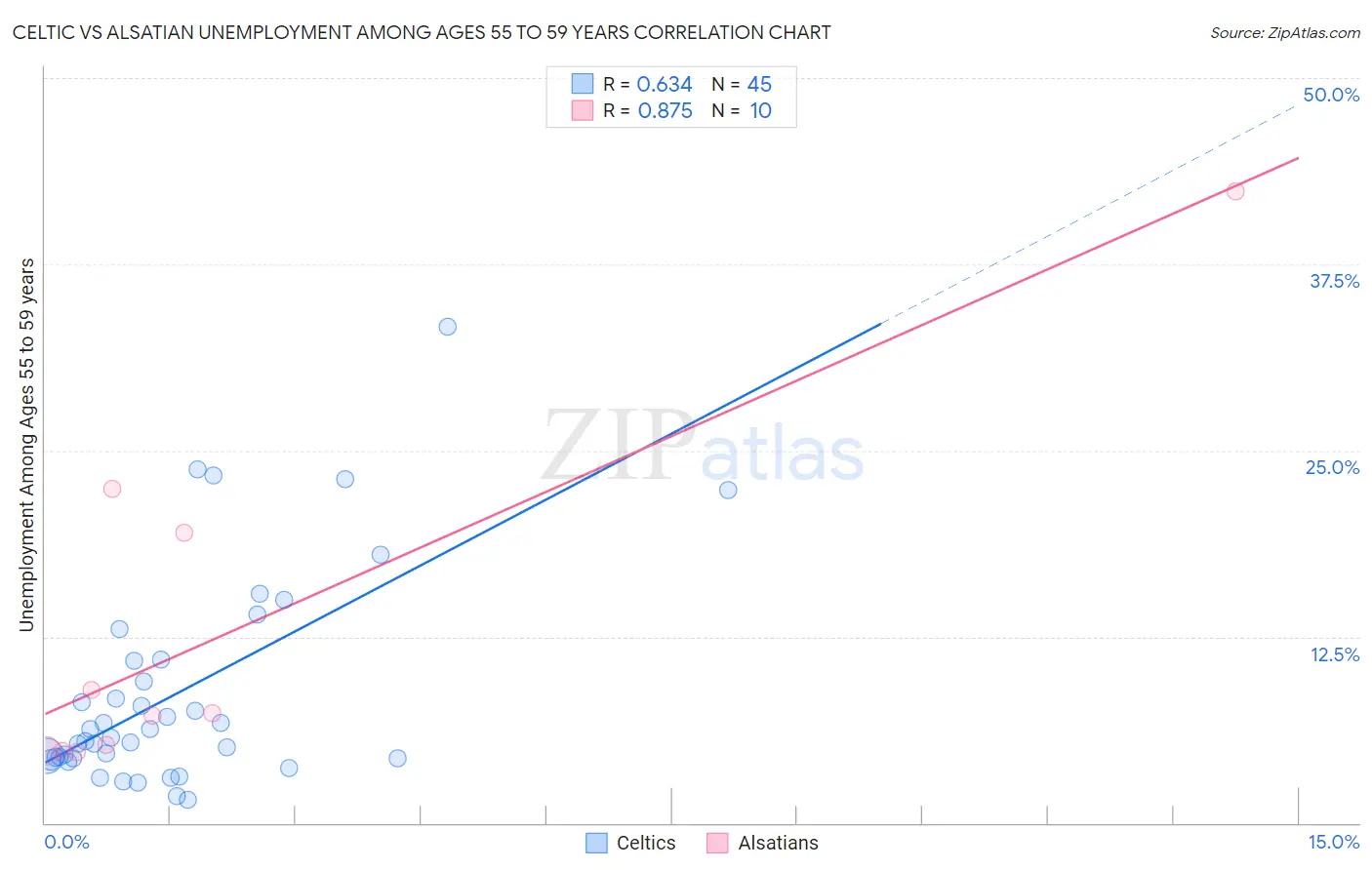 Celtic vs Alsatian Unemployment Among Ages 55 to 59 years