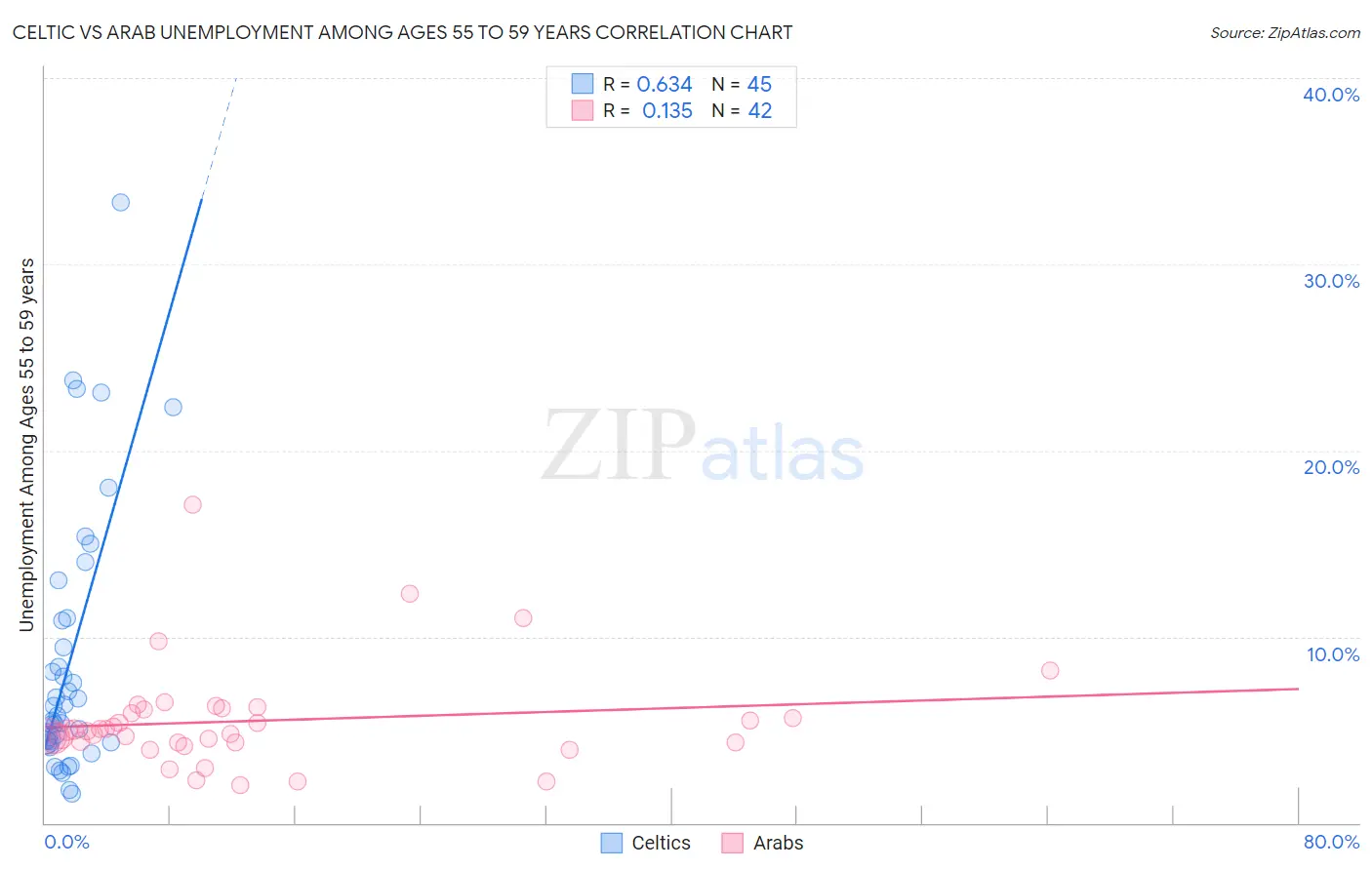 Celtic vs Arab Unemployment Among Ages 55 to 59 years