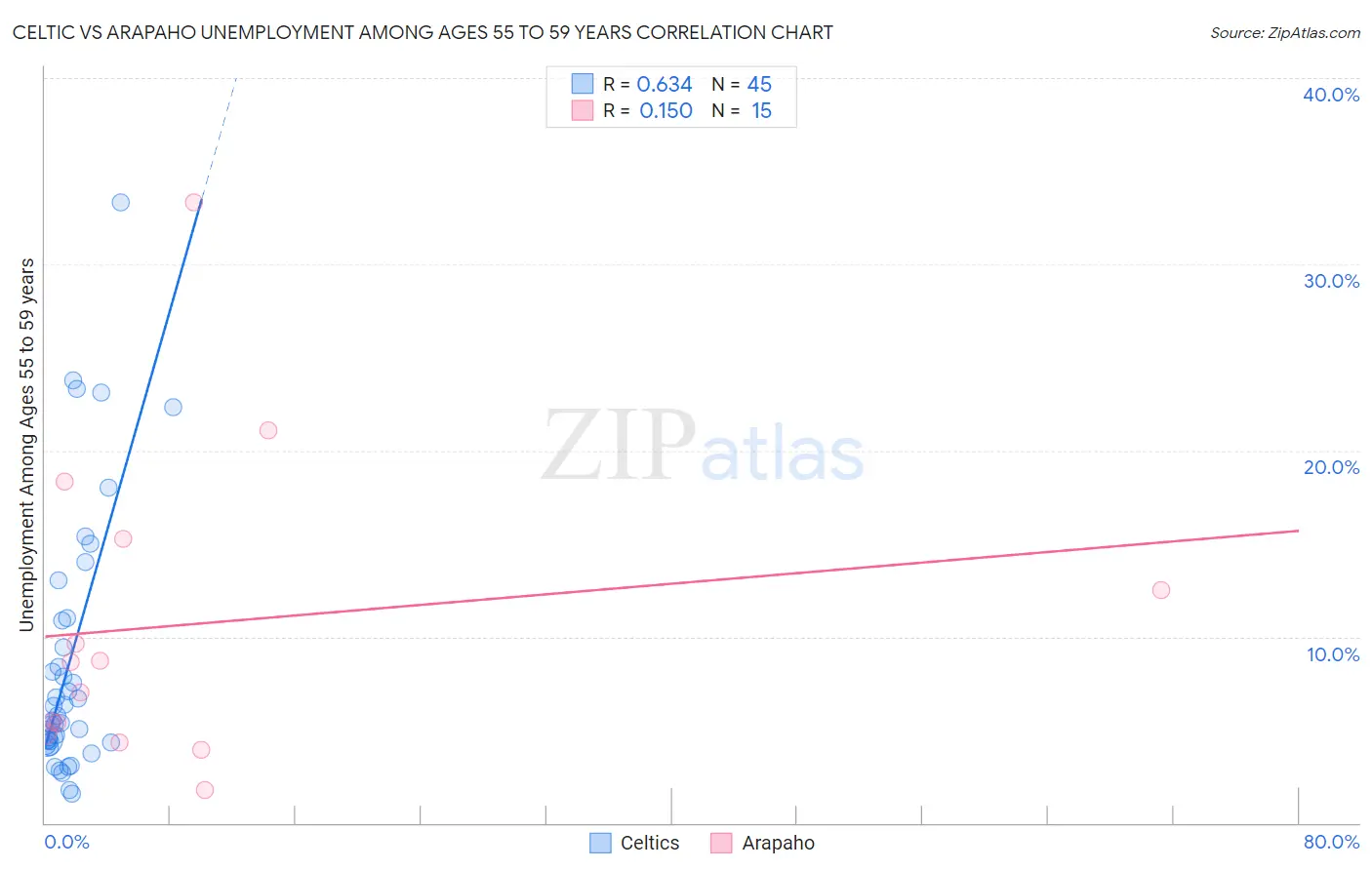 Celtic vs Arapaho Unemployment Among Ages 55 to 59 years