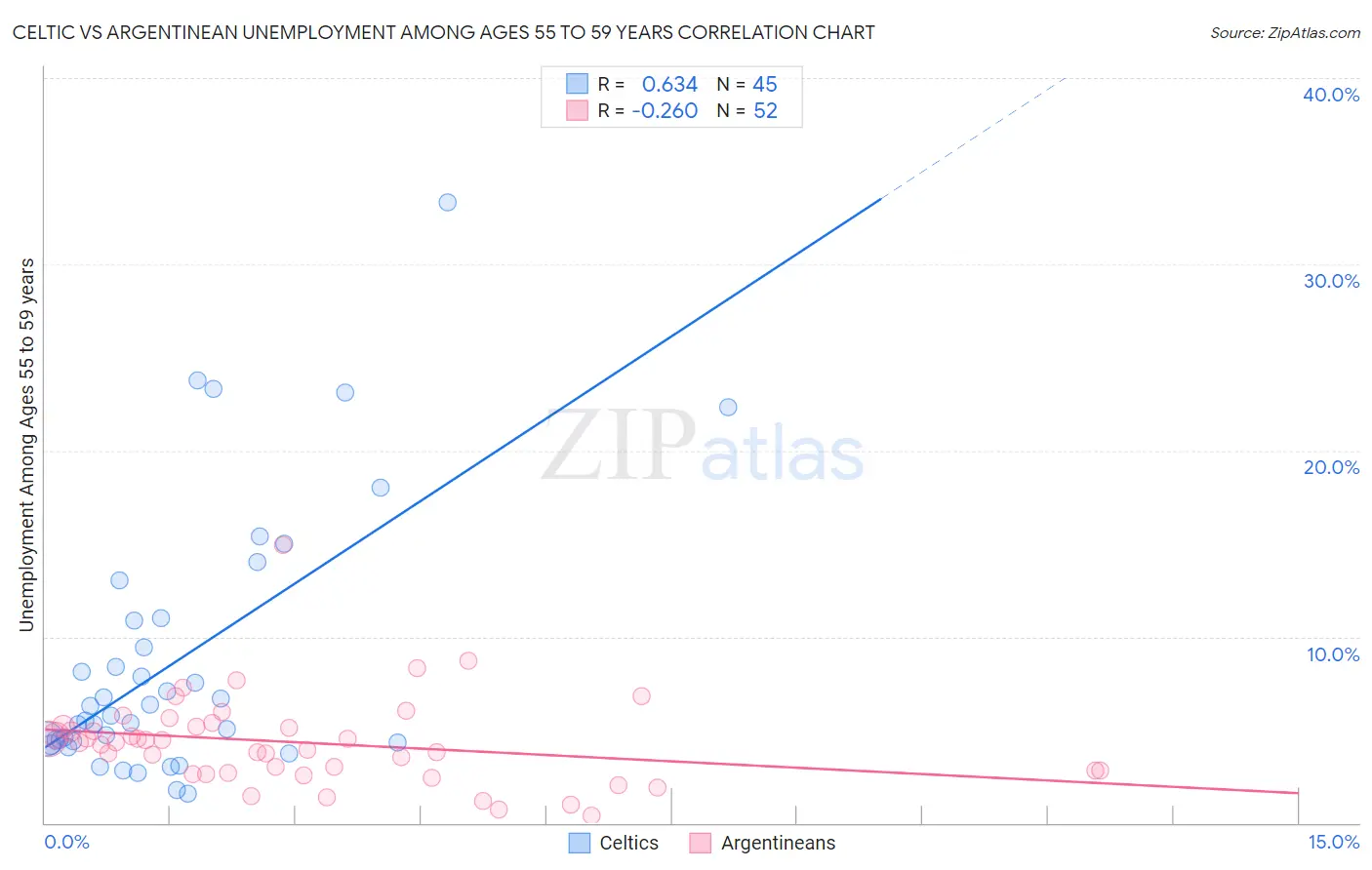 Celtic vs Argentinean Unemployment Among Ages 55 to 59 years