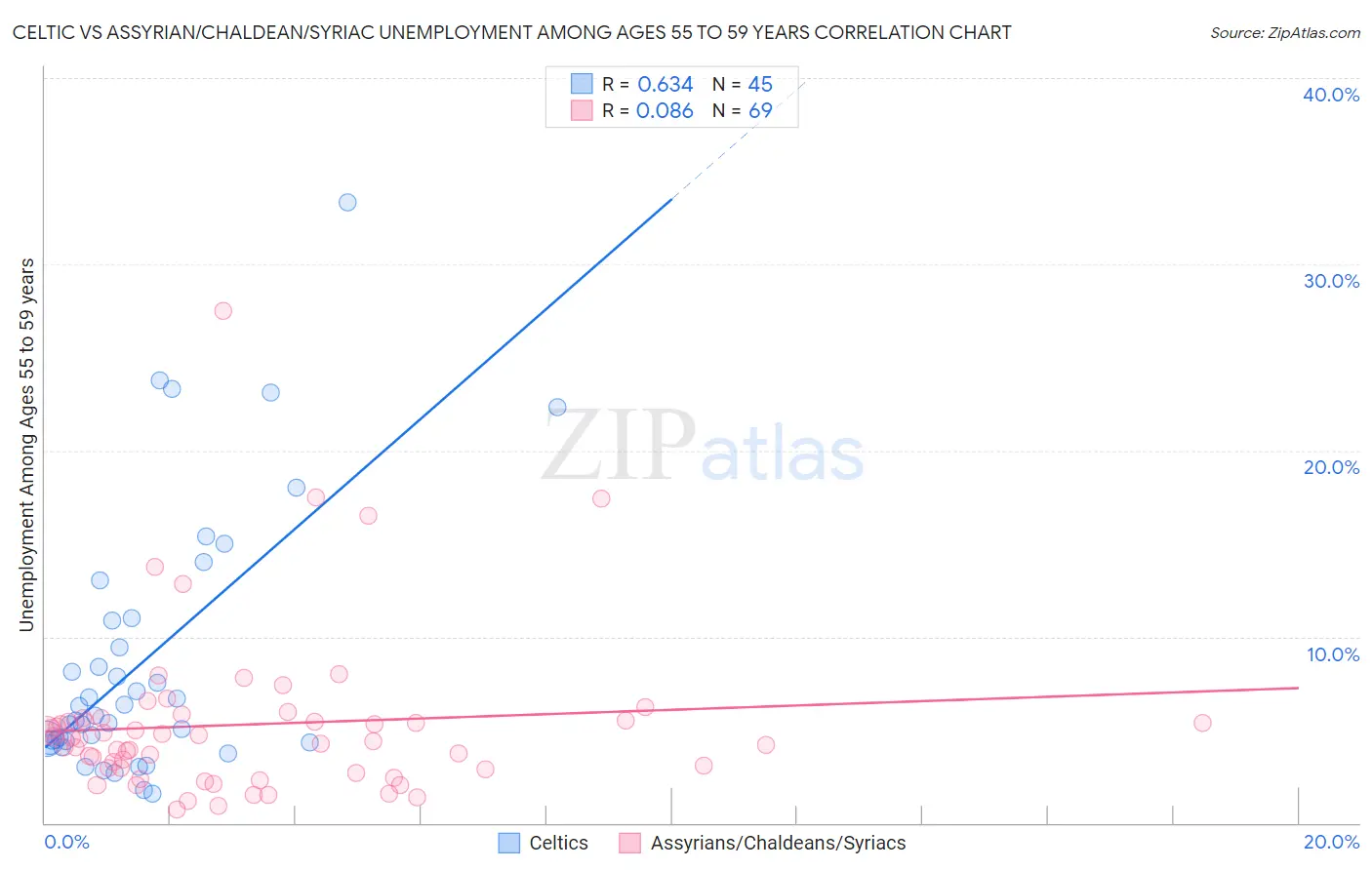 Celtic vs Assyrian/Chaldean/Syriac Unemployment Among Ages 55 to 59 years