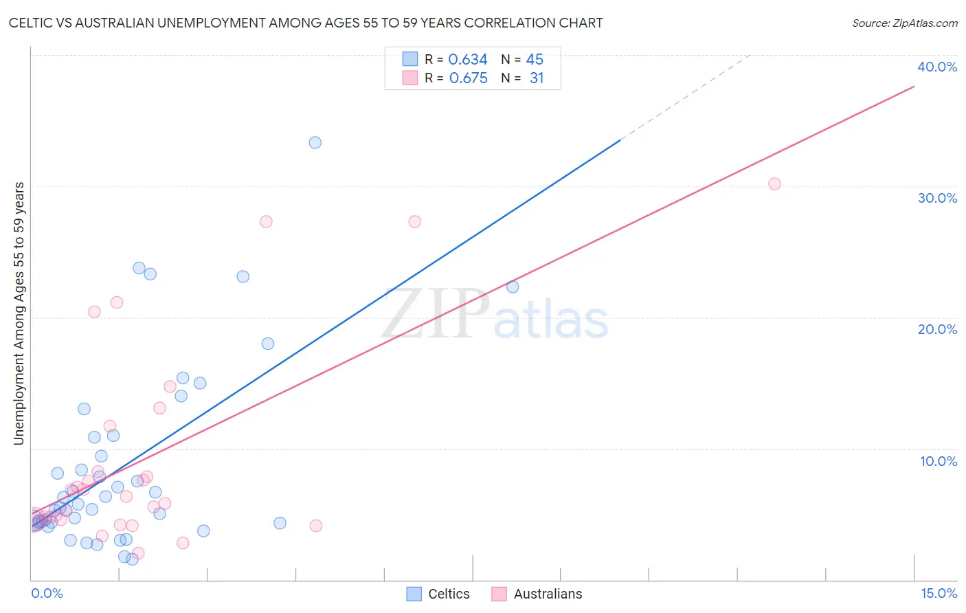 Celtic vs Australian Unemployment Among Ages 55 to 59 years