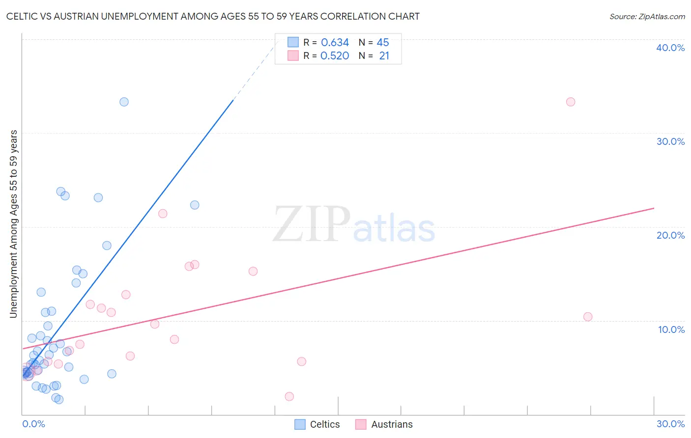 Celtic vs Austrian Unemployment Among Ages 55 to 59 years