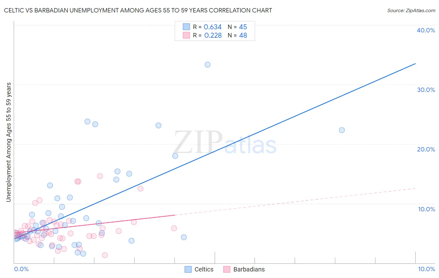 Celtic vs Barbadian Unemployment Among Ages 55 to 59 years