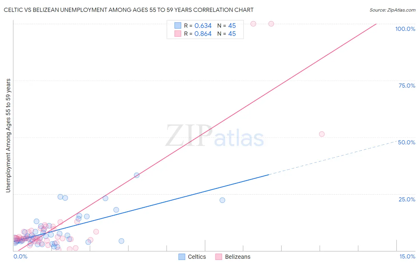Celtic vs Belizean Unemployment Among Ages 55 to 59 years