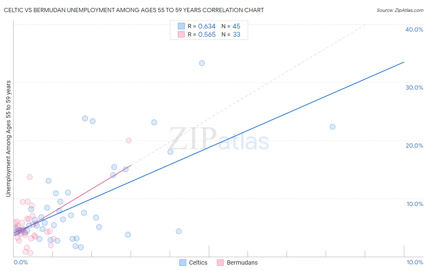 Celtic vs Bermudan Unemployment Among Ages 55 to 59 years