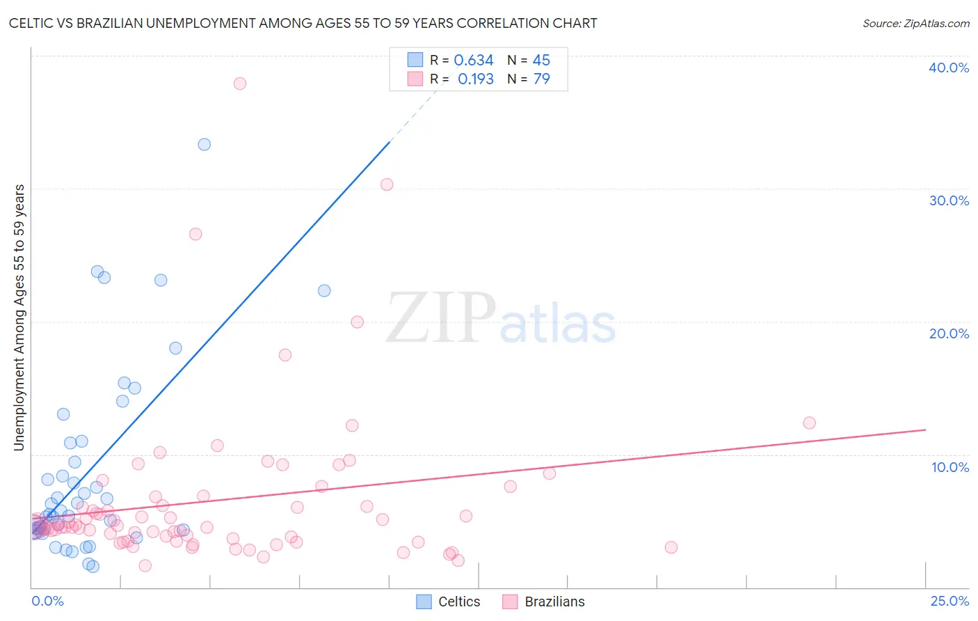 Celtic vs Brazilian Unemployment Among Ages 55 to 59 years