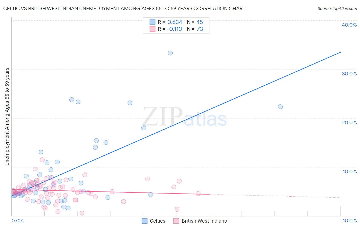 Celtic vs British West Indian Unemployment Among Ages 55 to 59 years