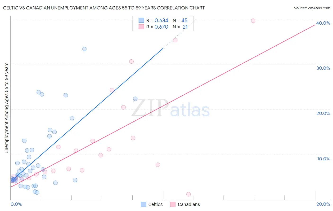 Celtic vs Canadian Unemployment Among Ages 55 to 59 years