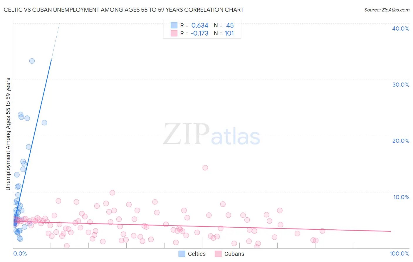 Celtic vs Cuban Unemployment Among Ages 55 to 59 years