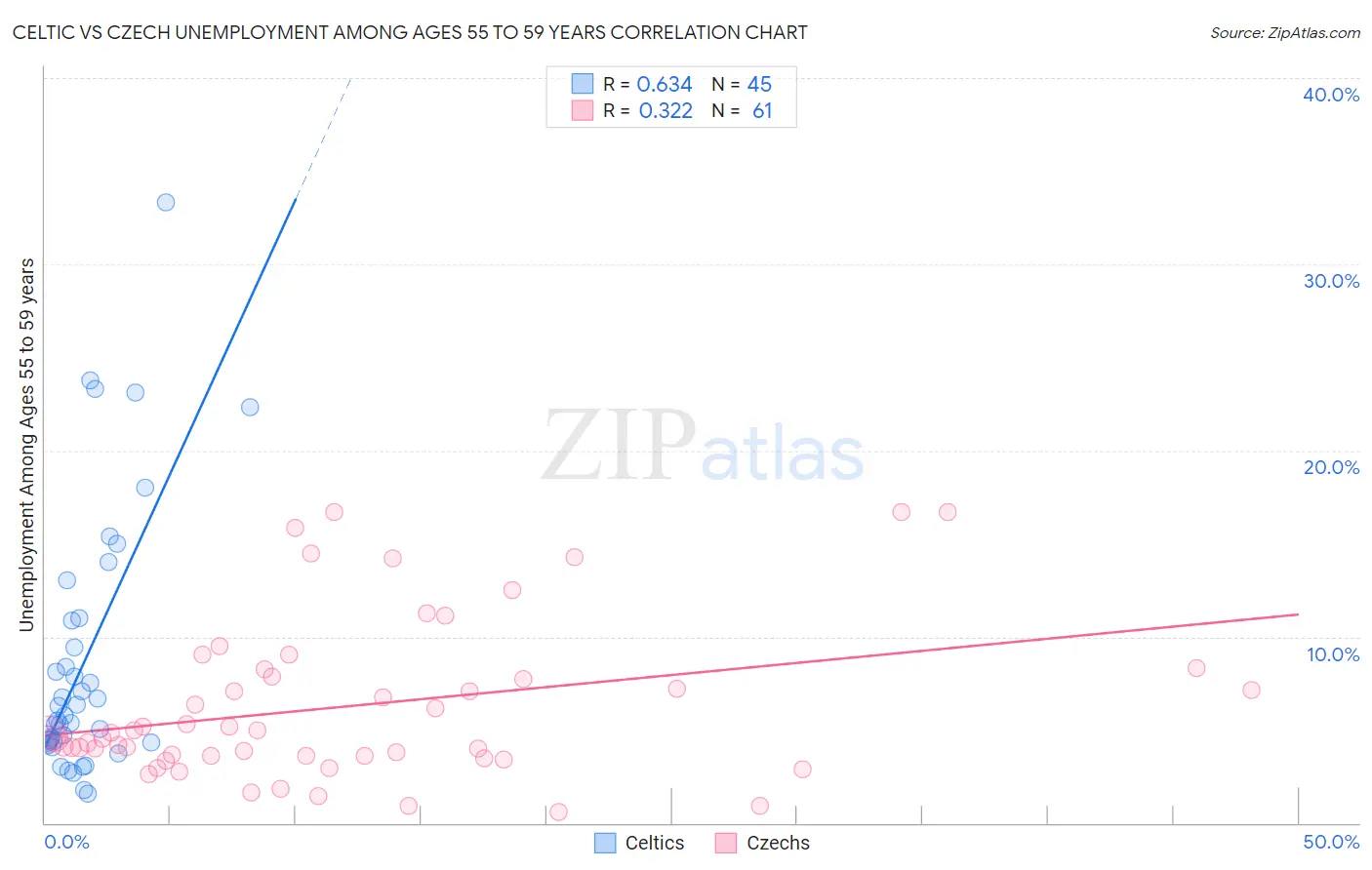 Celtic vs Czech Unemployment Among Ages 55 to 59 years