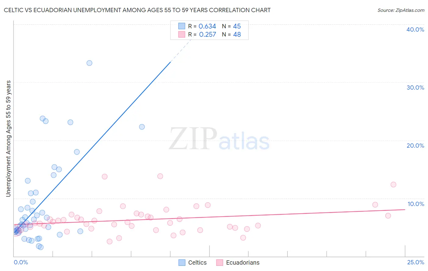 Celtic vs Ecuadorian Unemployment Among Ages 55 to 59 years