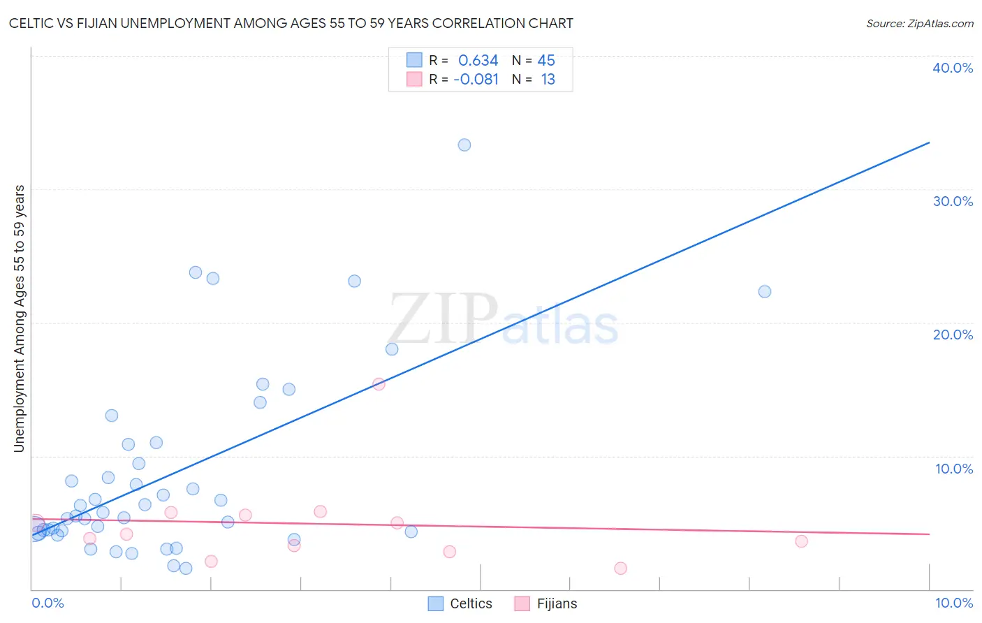 Celtic vs Fijian Unemployment Among Ages 55 to 59 years