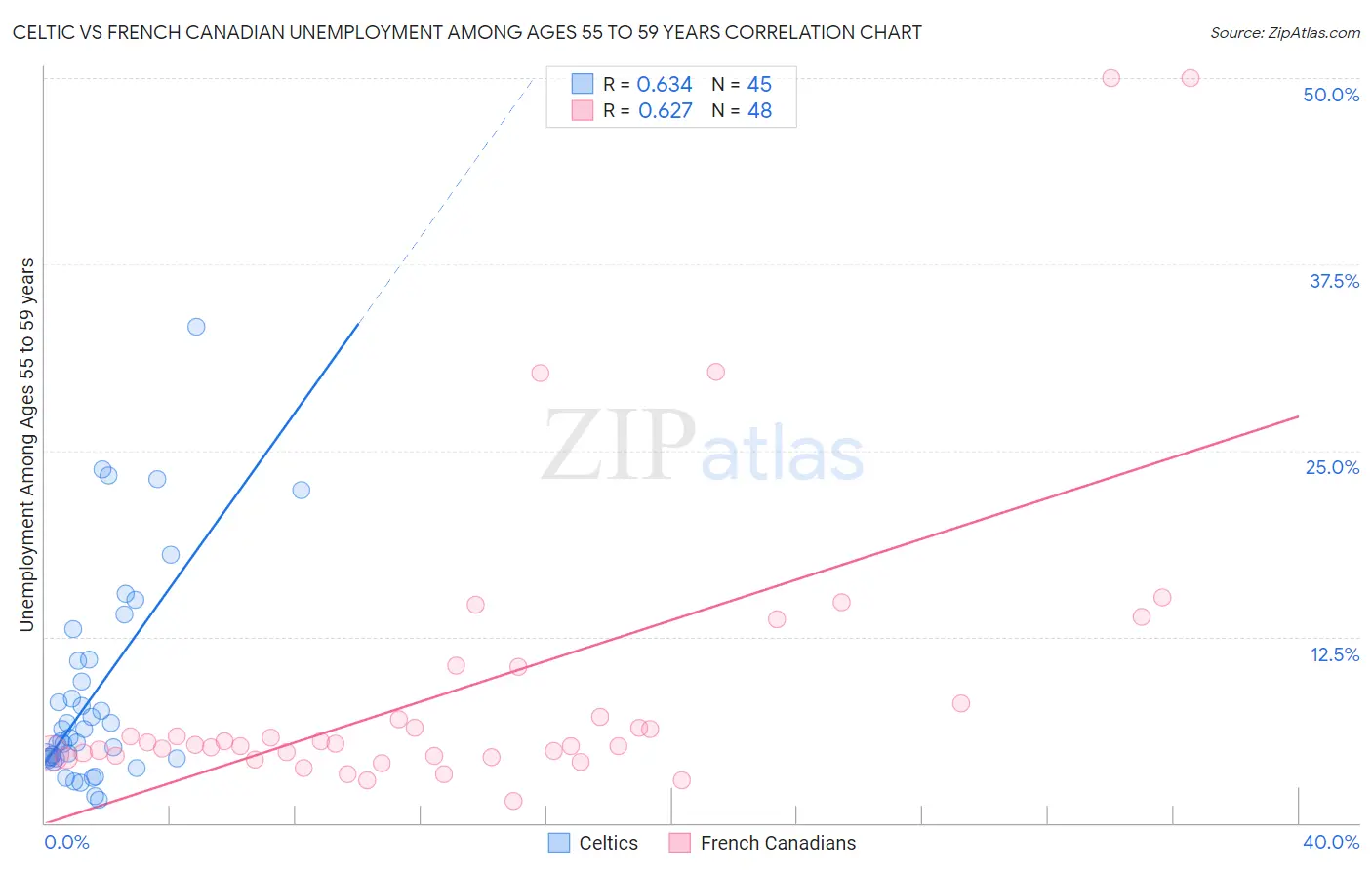 Celtic vs French Canadian Unemployment Among Ages 55 to 59 years