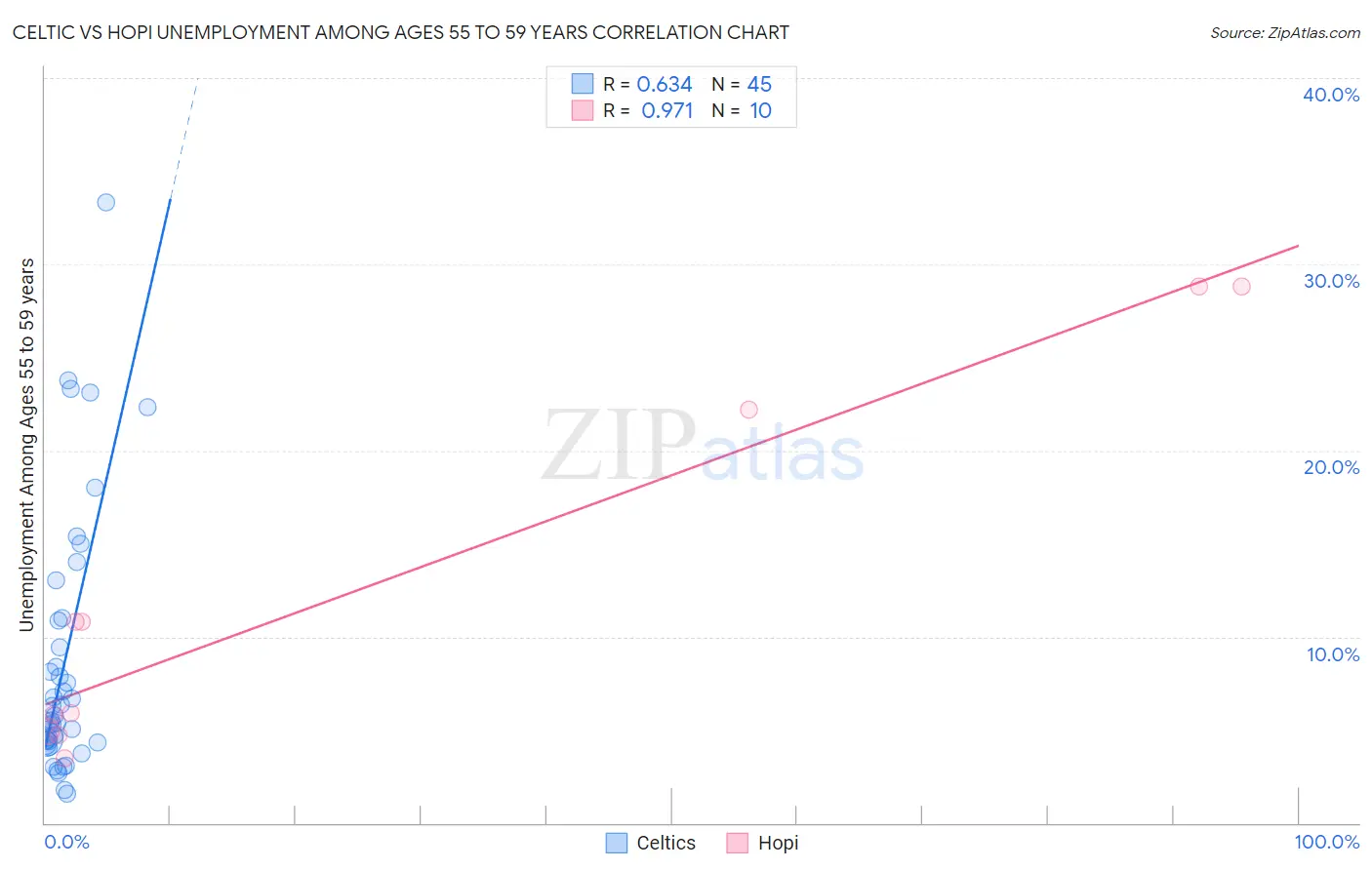Celtic vs Hopi Unemployment Among Ages 55 to 59 years