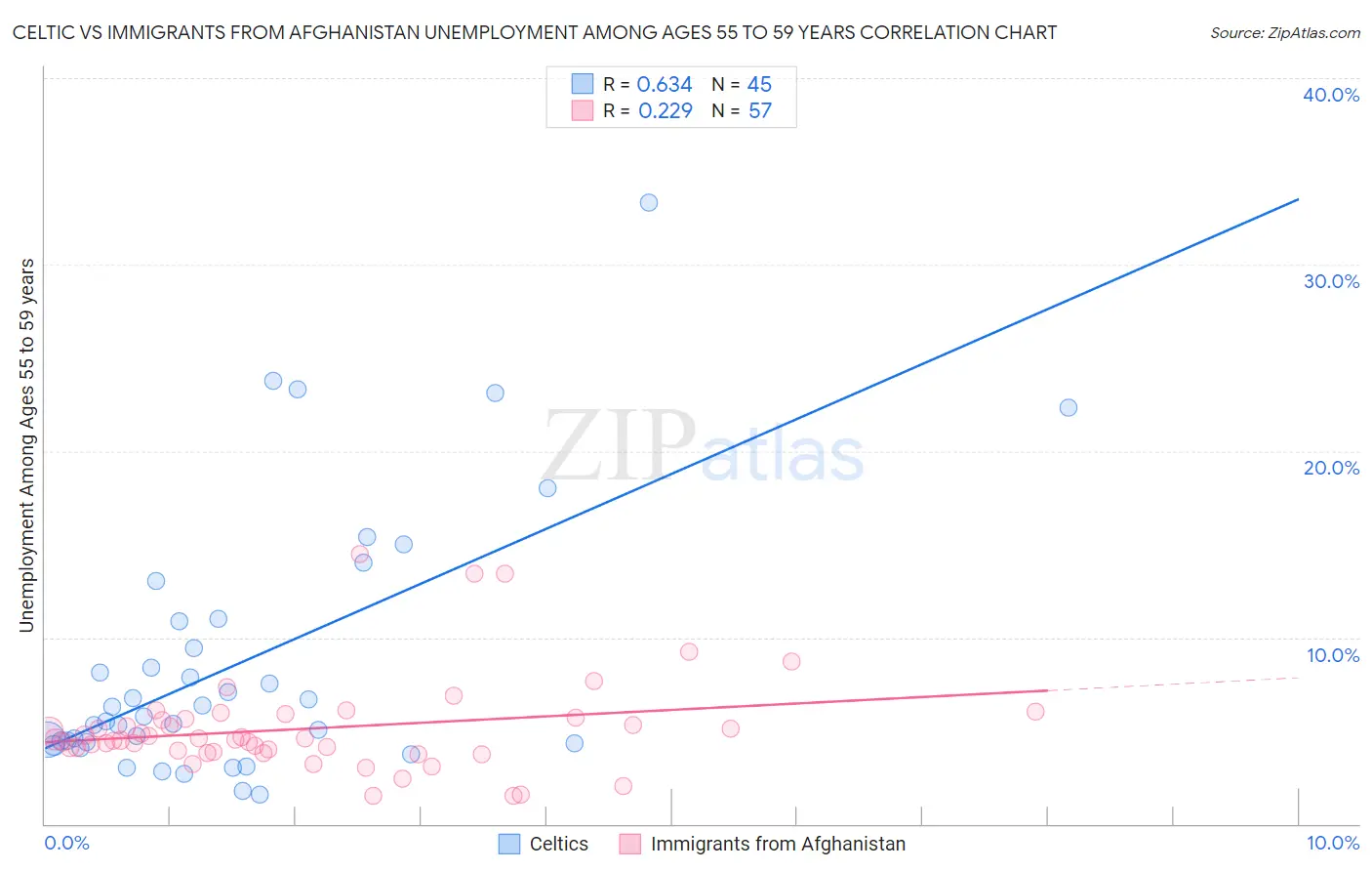 Celtic vs Immigrants from Afghanistan Unemployment Among Ages 55 to 59 years