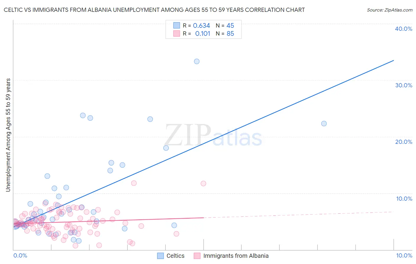 Celtic vs Immigrants from Albania Unemployment Among Ages 55 to 59 years