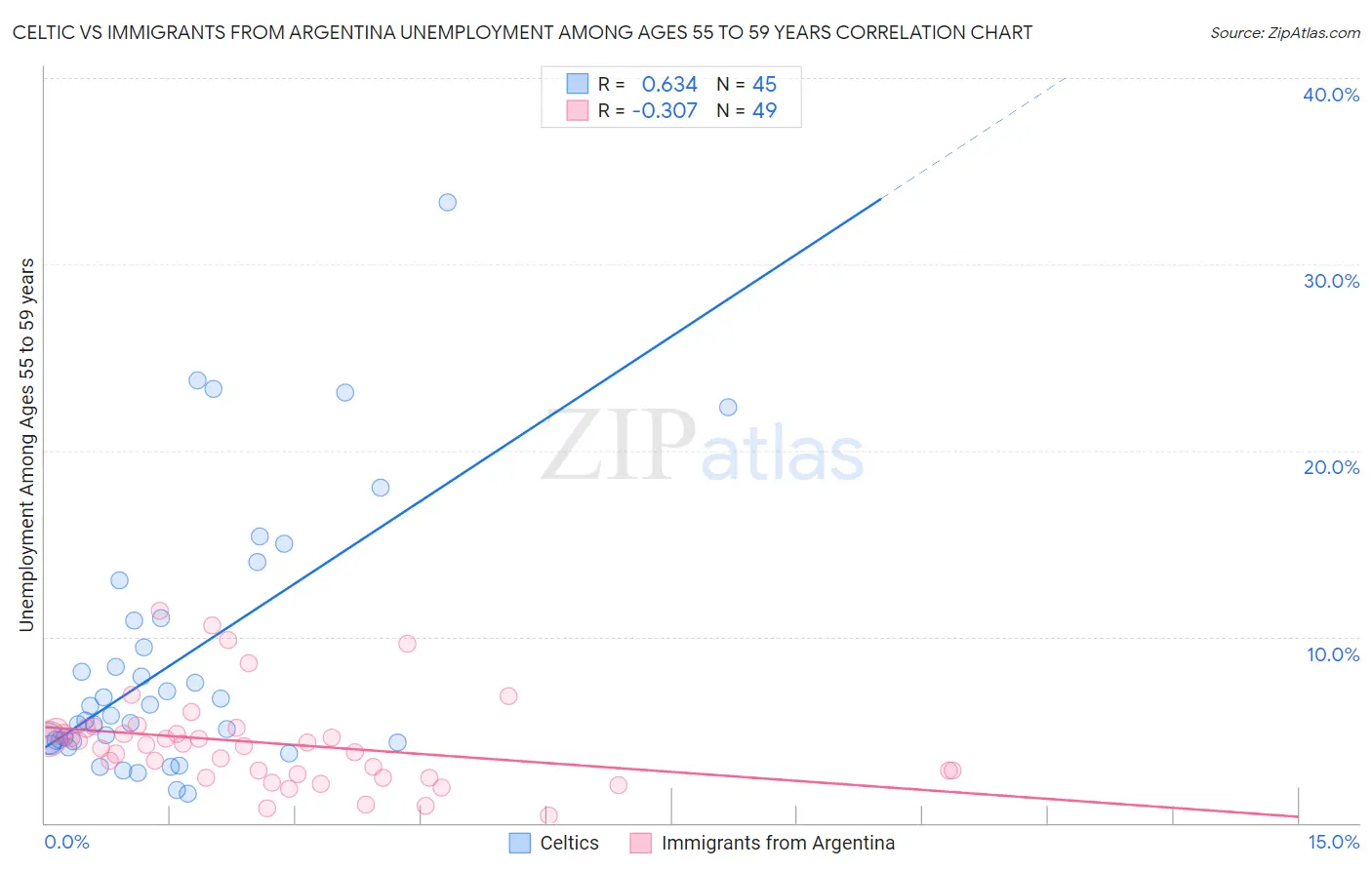 Celtic vs Immigrants from Argentina Unemployment Among Ages 55 to 59 years