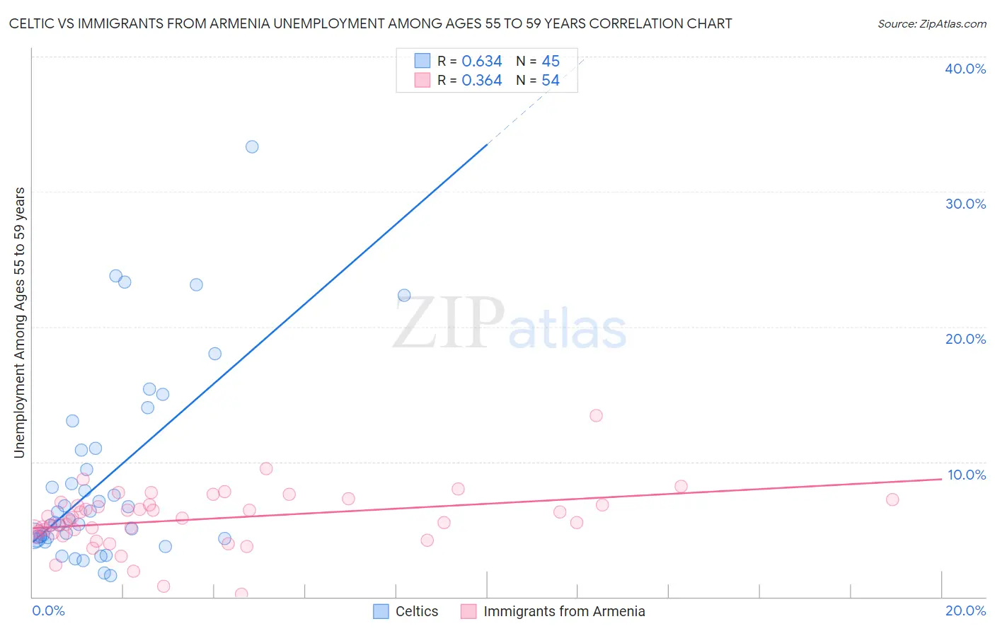 Celtic vs Immigrants from Armenia Unemployment Among Ages 55 to 59 years