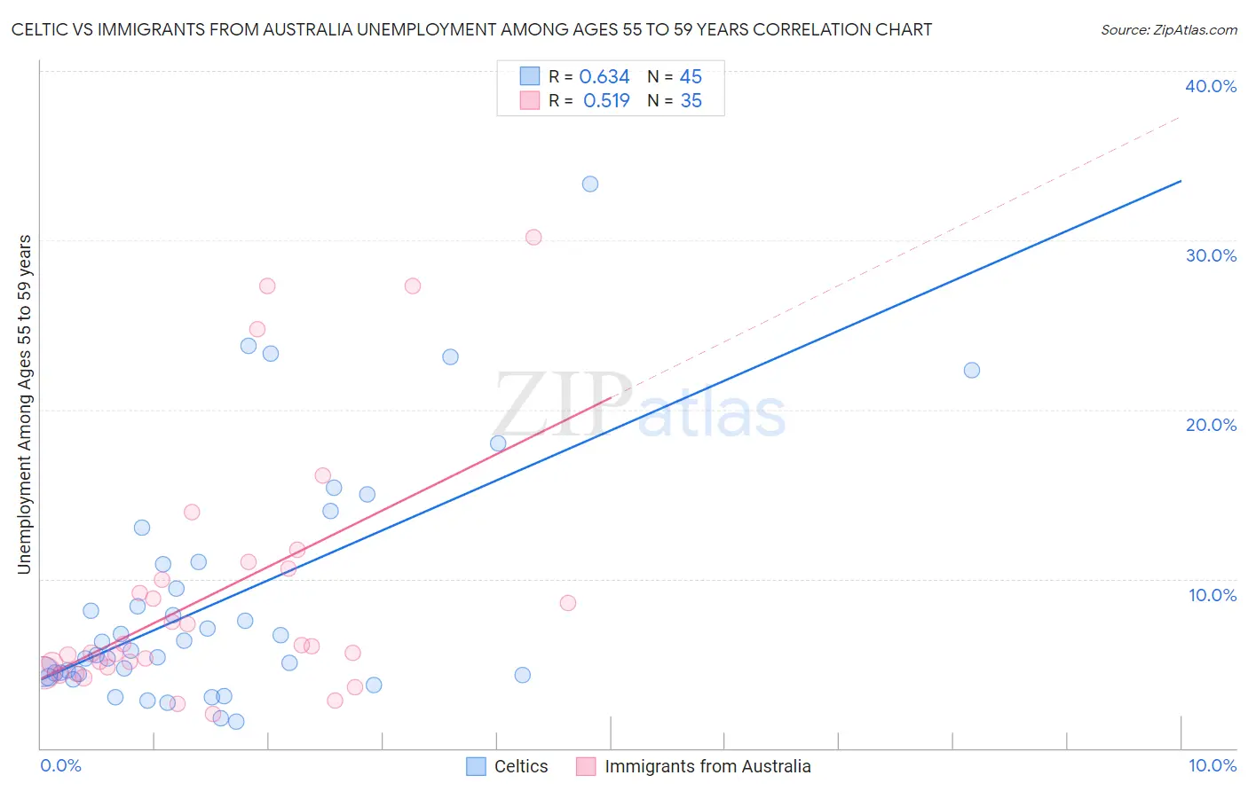 Celtic vs Immigrants from Australia Unemployment Among Ages 55 to 59 years