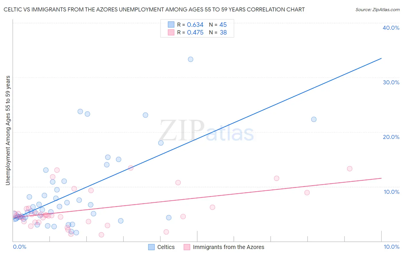 Celtic vs Immigrants from the Azores Unemployment Among Ages 55 to 59 years