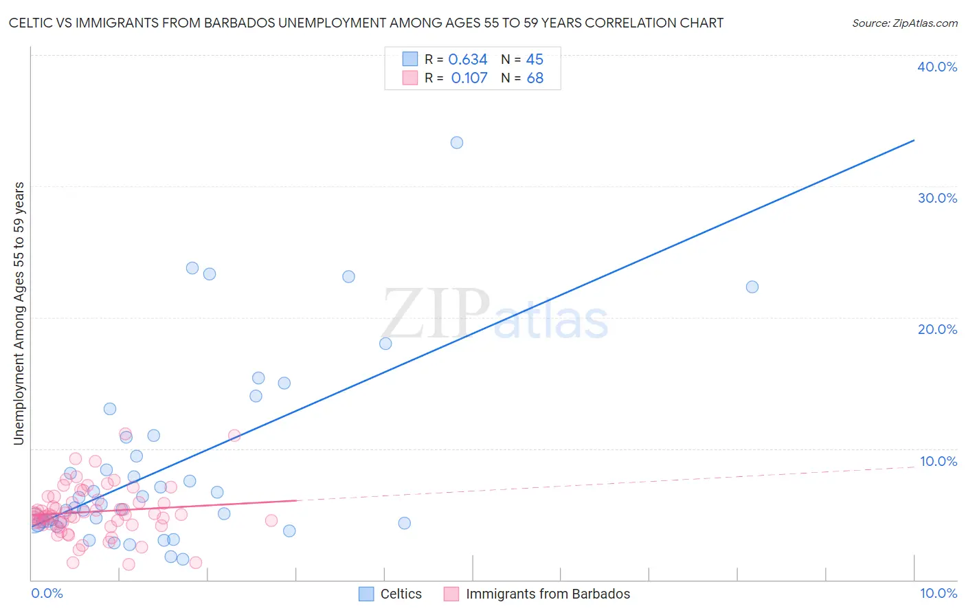 Celtic vs Immigrants from Barbados Unemployment Among Ages 55 to 59 years