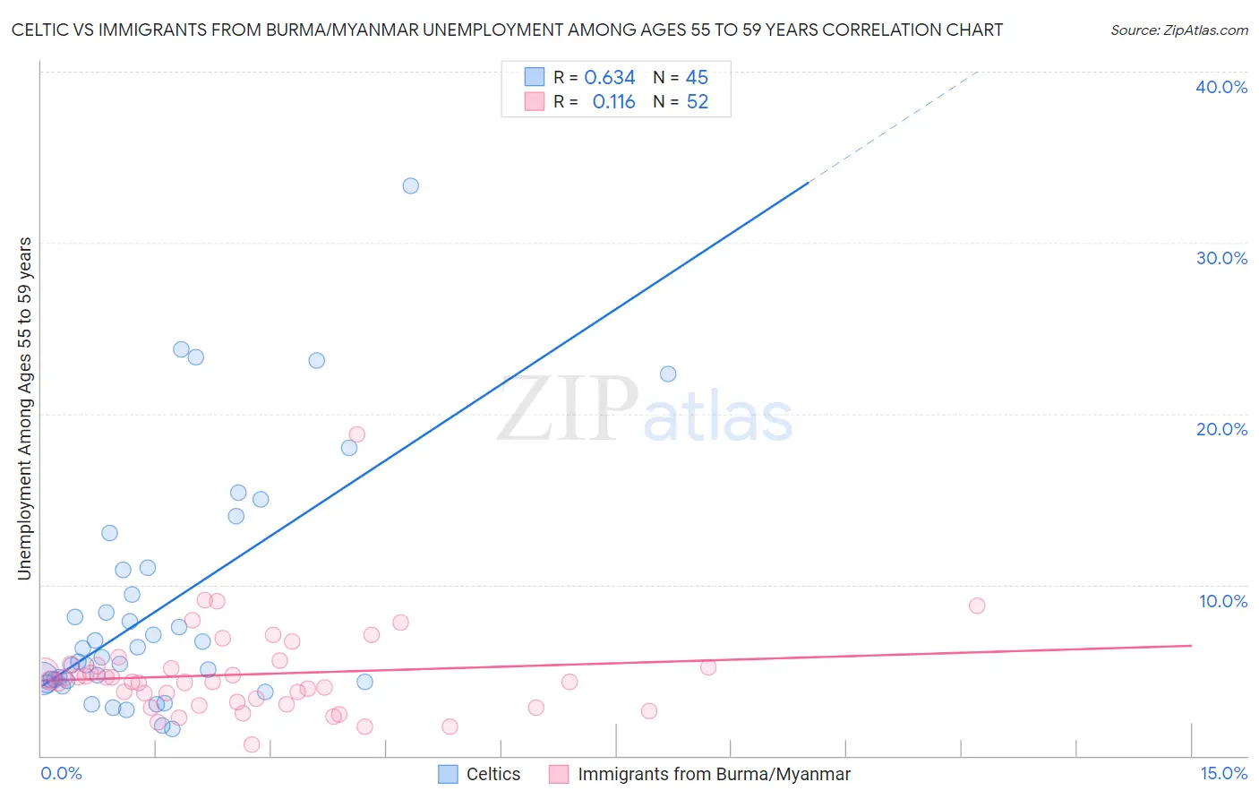 Celtic vs Immigrants from Burma/Myanmar Unemployment Among Ages 55 to 59 years