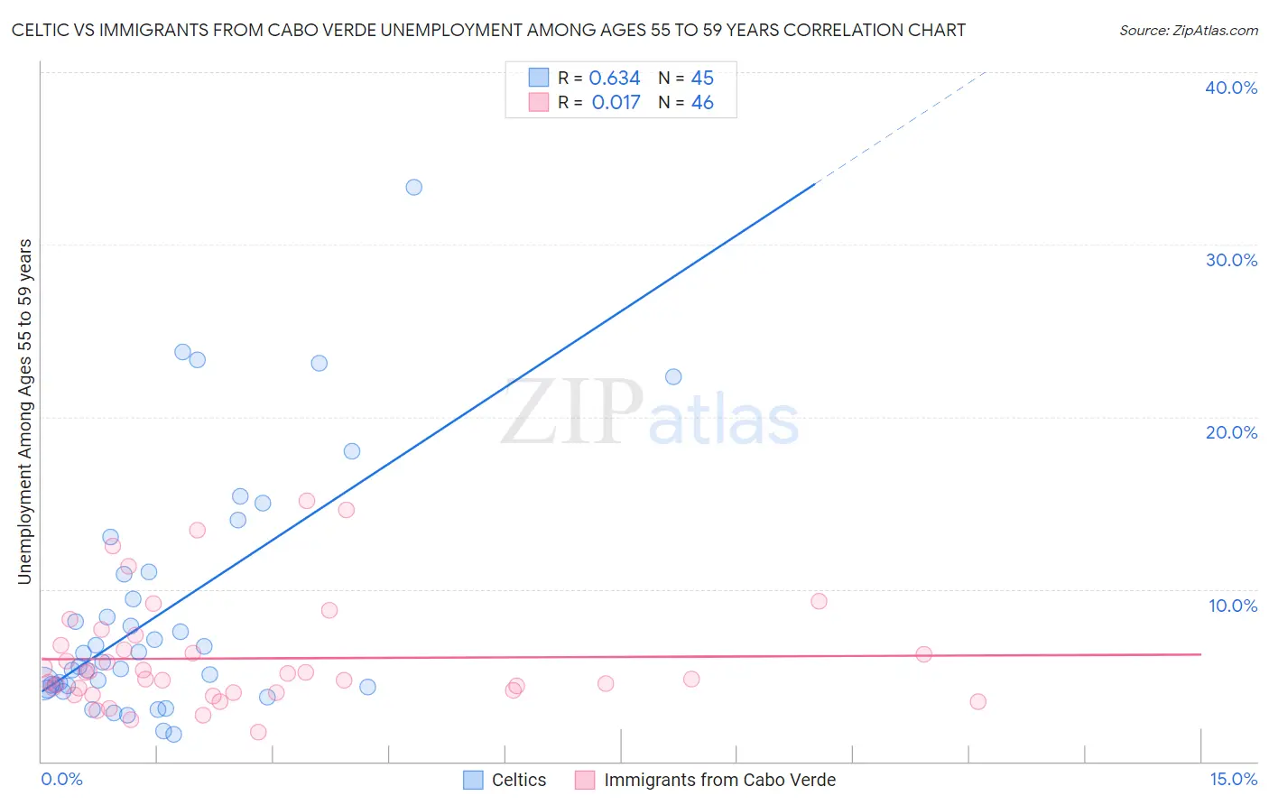 Celtic vs Immigrants from Cabo Verde Unemployment Among Ages 55 to 59 years