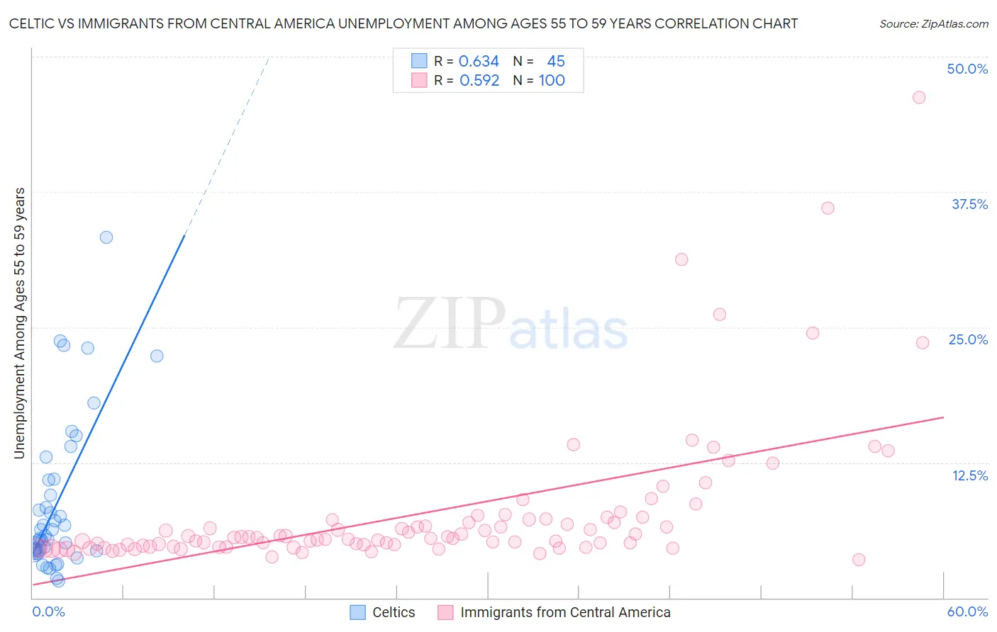 Celtic vs Immigrants from Central America Unemployment Among Ages 55 to 59 years