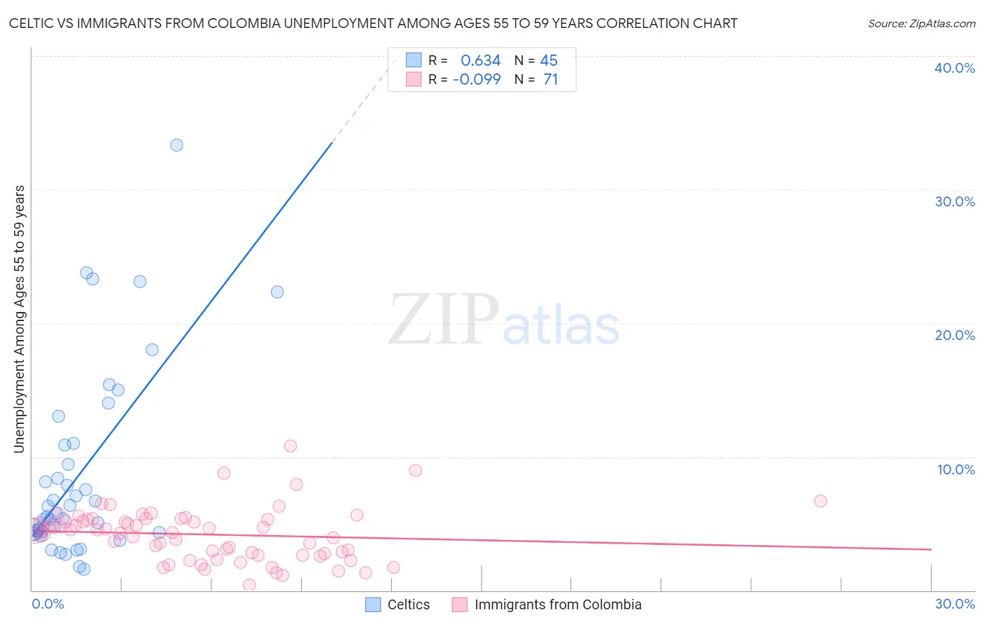 Celtic vs Immigrants from Colombia Unemployment Among Ages 55 to 59 years