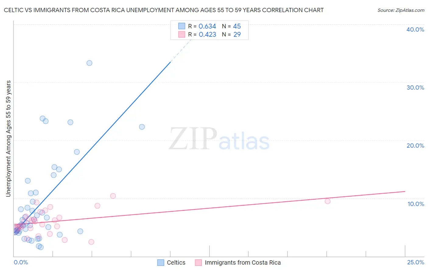 Celtic vs Immigrants from Costa Rica Unemployment Among Ages 55 to 59 years