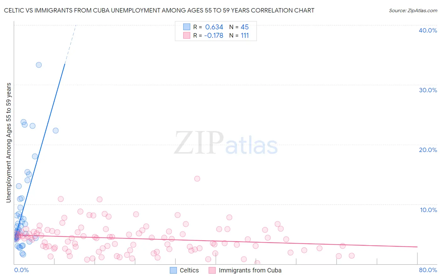 Celtic vs Immigrants from Cuba Unemployment Among Ages 55 to 59 years