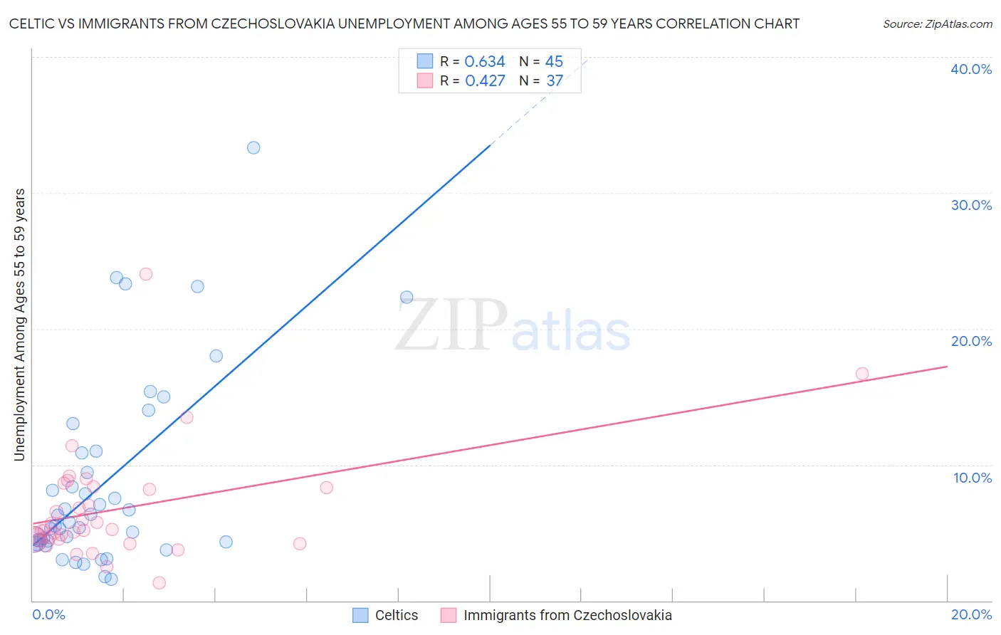 Celtic vs Immigrants from Czechoslovakia Unemployment Among Ages 55 to 59 years