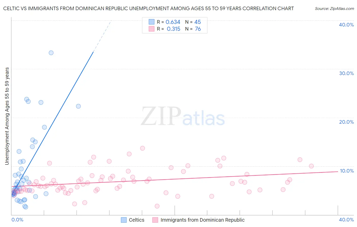 Celtic vs Immigrants from Dominican Republic Unemployment Among Ages 55 to 59 years